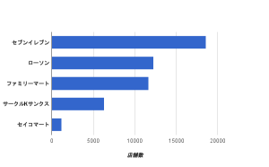 コンビニの店舗数ランキング(2016年2月現在)
